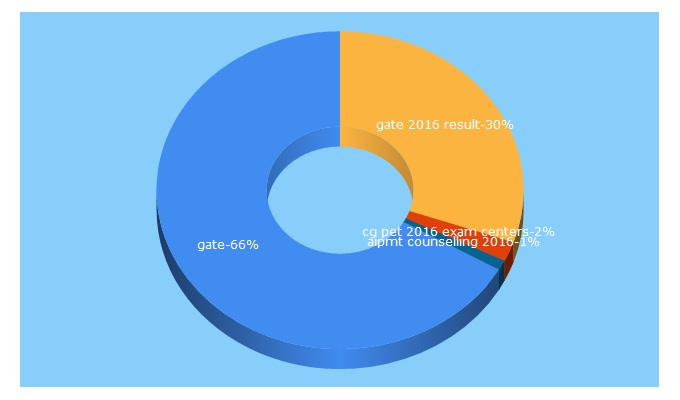 Top 5 Keywords send traffic to counsellingresult2016.in