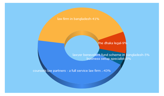 Top 5 Keywords send traffic to counselslaw.com