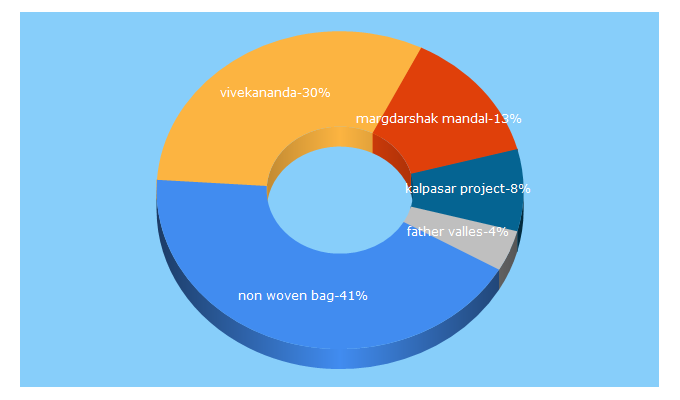 Top 5 Keywords send traffic to counterview.net