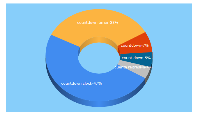 Top 5 Keywords send traffic to countingdownto.com