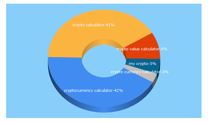 Top 5 Keywords send traffic to countmycrypto.com