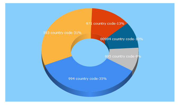 Top 5 Keywords send traffic to country-dialing-codes.net