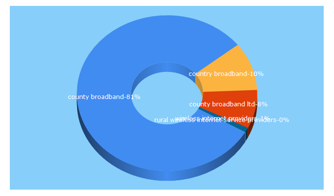 Top 5 Keywords send traffic to countybroadband.co.uk