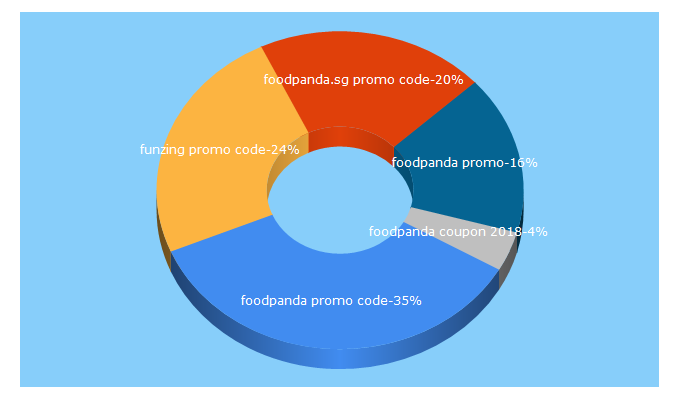 Top 5 Keywords send traffic to coupondekho.sg