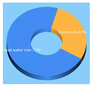 Top 5 Keywords send traffic to coupondes.com