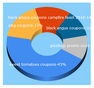 Top 5 Keywords send traffic to coupongreat.com