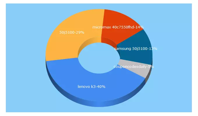 Top 5 Keywords send traffic to couponinformer.com