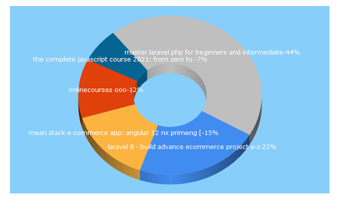 Top 5 Keywords send traffic to couponos.ooo