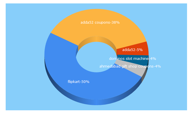 Top 5 Keywords send traffic to couponpyk.com