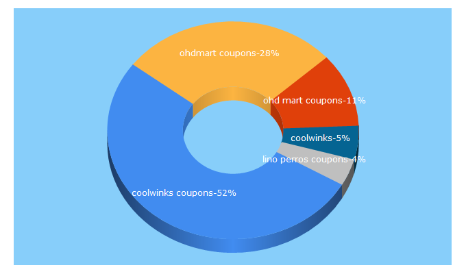 Top 5 Keywords send traffic to couponsclick.in
