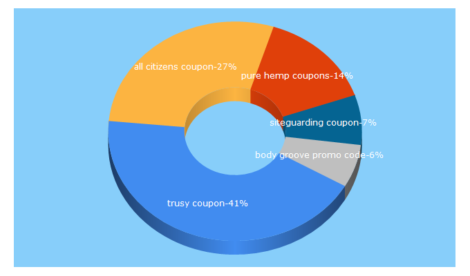 Top 5 Keywords send traffic to couponscollector.com