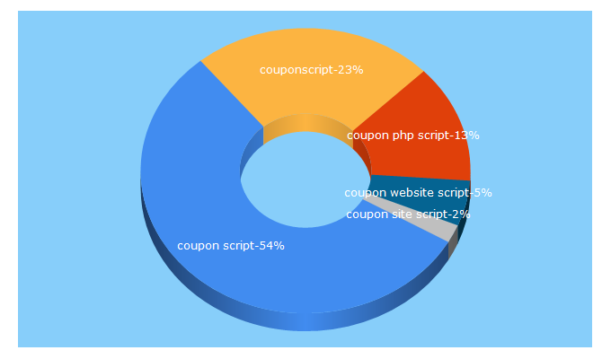 Top 5 Keywords send traffic to couponscript.org