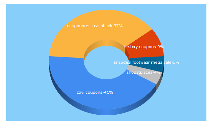 Top 5 Keywords send traffic to couponsdaddy.in