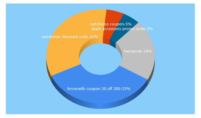 Top 5 Keywords send traffic to couponserved.com