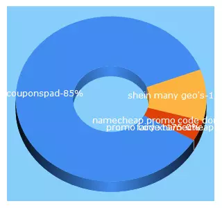 Top 5 Keywords send traffic to couponspad.com