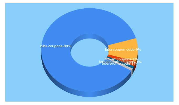 Top 5 Keywords send traffic to couponzrock.com