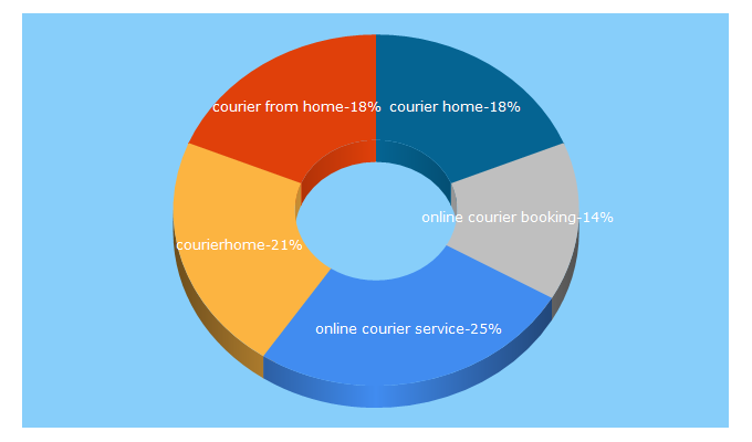 Top 5 Keywords send traffic to courierhome.com