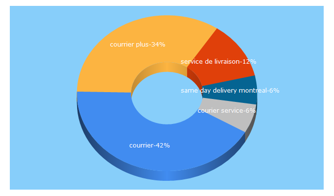 Top 5 Keywords send traffic to courrierplus.com