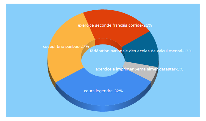 Top 5 Keywords send traffic to cours-legendre.fr