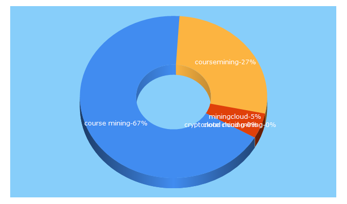 Top 5 Keywords send traffic to course-mining.com