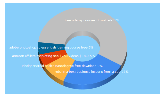 Top 5 Keywords send traffic to coursedrive.net