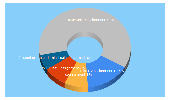 Top 5 Keywords send traffic to coursemerit.com