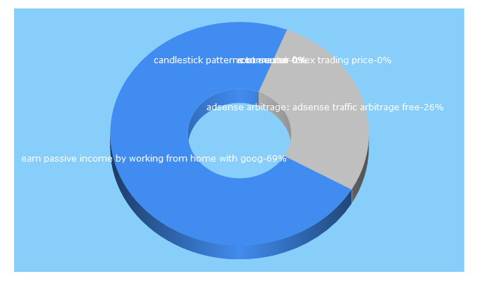 Top 5 Keywords send traffic to courseroot.com