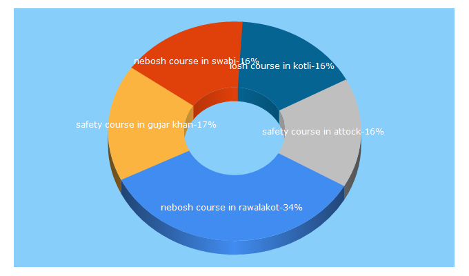 Top 5 Keywords send traffic to courses.com.pk