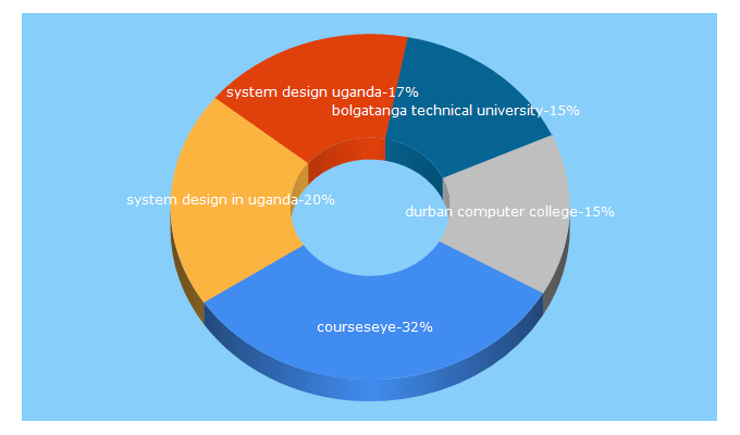 Top 5 Keywords send traffic to courseseye.com