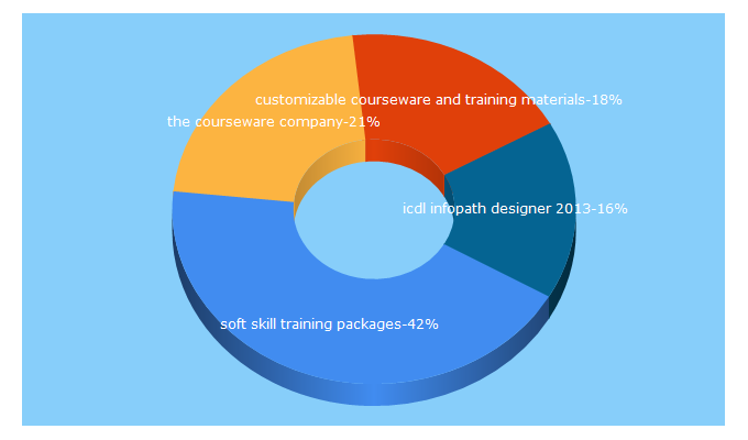 Top 5 Keywords send traffic to coursewareco.com