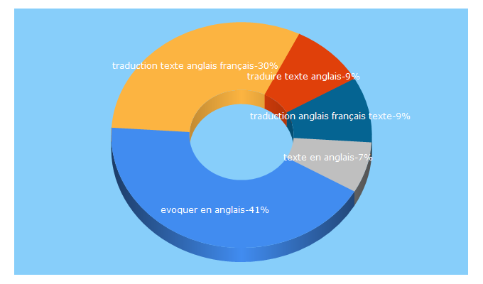 Top 5 Keywords send traffic to courstraduireredigeranglais.fr