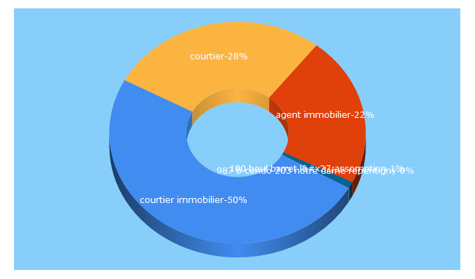 Top 5 Keywords send traffic to courtieretassocies.com