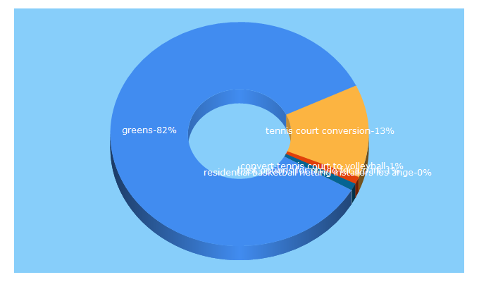 Top 5 Keywords send traffic to courtsandgreens.com