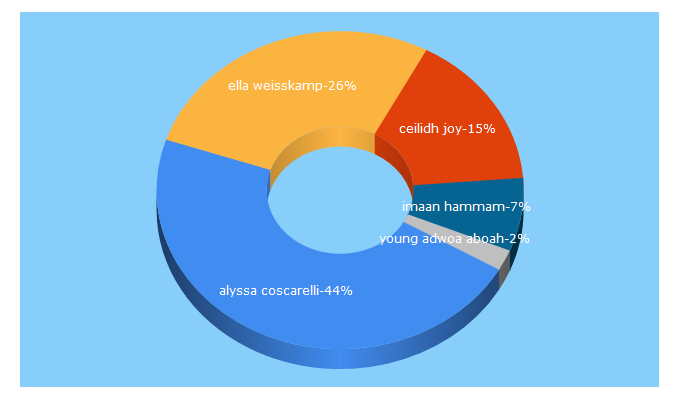 Top 5 Keywords send traffic to couturesquemag.com