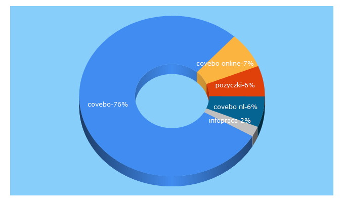 Top 5 Keywords send traffic to covebo.pl