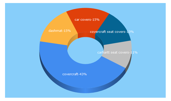 Top 5 Keywords send traffic to covercraft.com