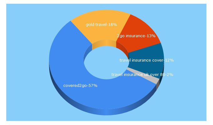 Top 5 Keywords send traffic to covered2go.co.uk