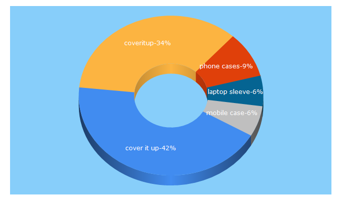 Top 5 Keywords send traffic to coveritup.in