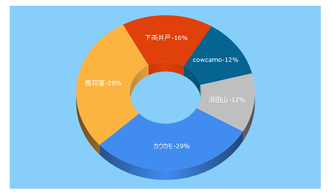 Top 5 Keywords send traffic to cowcamo.jp