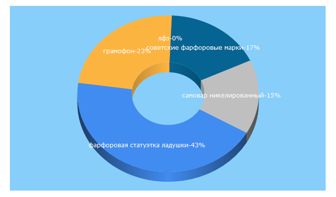 Top 5 Keywords send traffic to cozythings.ru