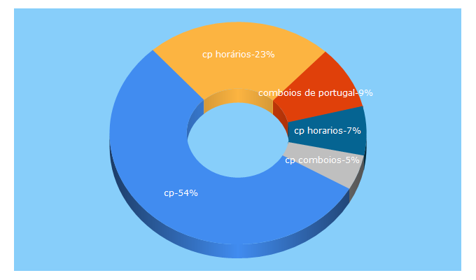 Top 5 Keywords send traffic to cp.pt