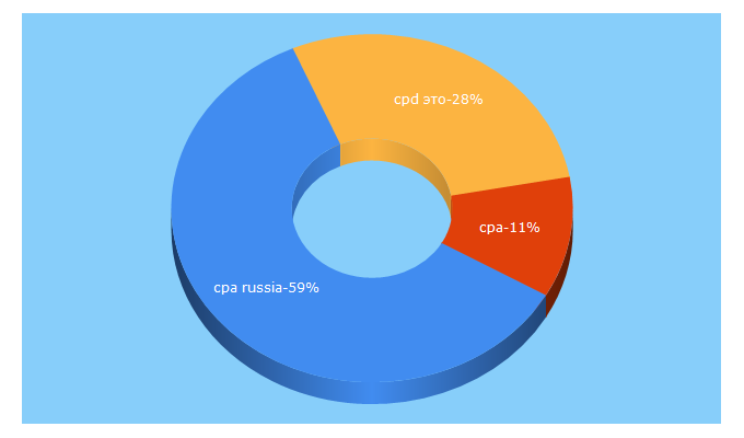 Top 5 Keywords send traffic to cpa.org.ru