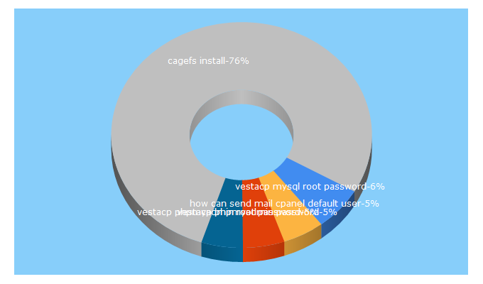 Top 5 Keywords send traffic to cpanelplesk.com