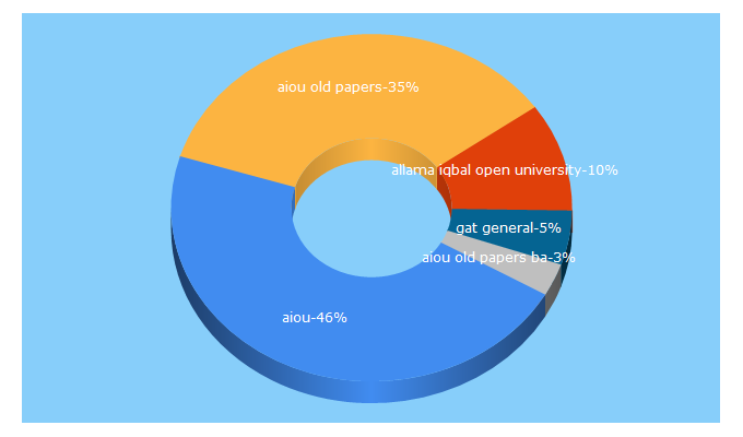 Top 5 Keywords send traffic to cpapers.com