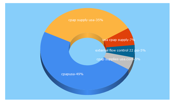 Top 5 Keywords send traffic to cpapusa.com