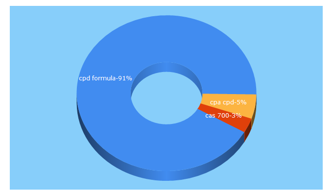 Top 5 Keywords send traffic to cpdformula.com