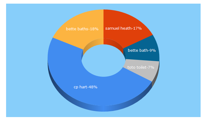 Top 5 Keywords send traffic to cphart.co.uk