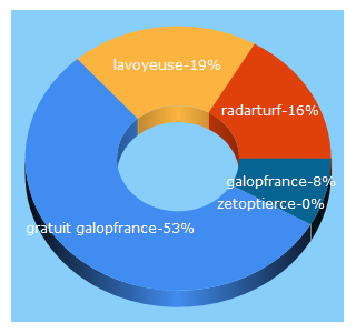 Top 5 Keywords send traffic to cplemaire.net