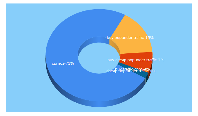 Top 5 Keywords send traffic to cpmoz.com