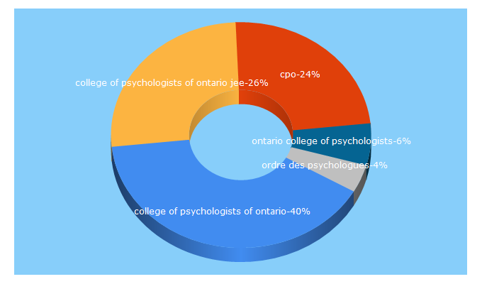 Top 5 Keywords send traffic to cpo.on.ca